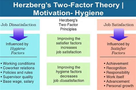 3 Herzberg Two-Factor Theory | Download Scientific Diagram