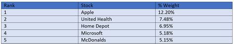 Dow Jones Index Getting Major Reorganization Due Changes and Apple ...