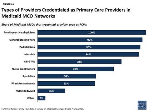 Medicaid Managed Care Plans and Access to Care - Provider Networks and ...