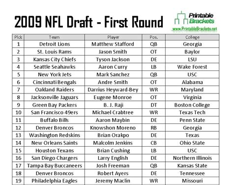 2009 NFL Draft | 2009 NFL Draft Picks | 2009 NFL Draft Results