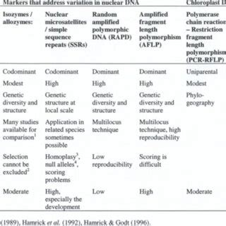 Frequently used molecular markers in population genetics | Download ...