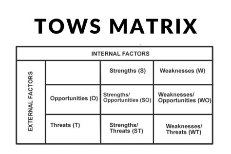 TOWS Matrix เพิ่มขีดความสามารถให้กับองค์กรได้อย่างไร - THE CHETTER