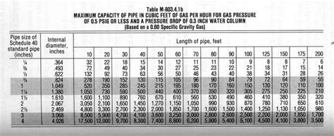 Csst Pipe Sizing Chart Csst Pipe Sizing Chart