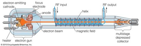 Traveling-wave tube | electronics | Britannica