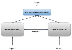 Siamese Neural Network: A Face Recognition Case Study - LatentView