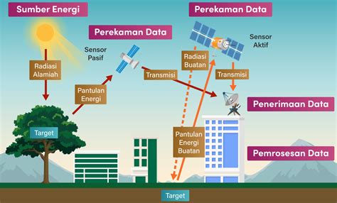 Detail Gambar Komponen Penginderaan Jauh Dan Penjelasannya Koleksi Nomer 12