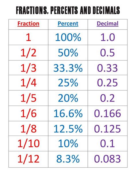 Fractions Decimals Percentages Chart