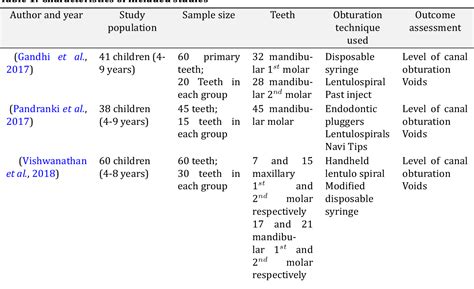 Table 3 from Obturation Techniques in Primary Teeth using Endoflas as Obturation Material – A ...