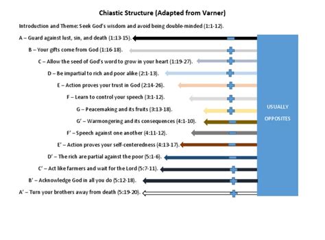 Chiastic Structure of James - PDF - Adobe Acrobat Professional | PDF