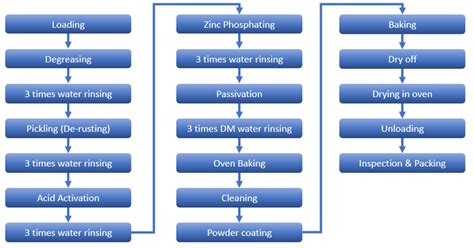 Powder coating process - Quality Engineer Stuff