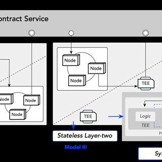 Systematization methodology. We delineate current confidential smart ...