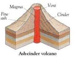 Types of volcano:Cinder cone