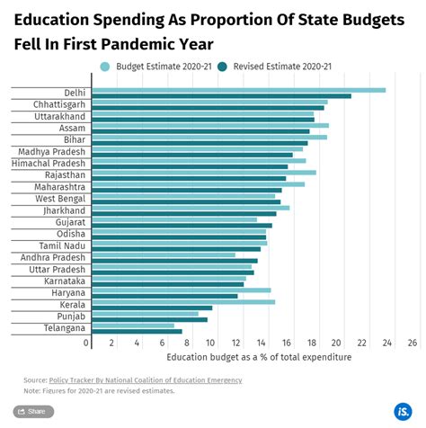 Data check: Twelve Indian states have reduced the share of education in their Budget allocations