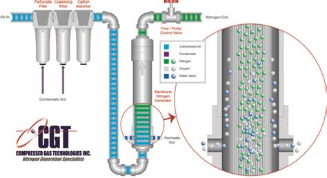 Nitrogen Generators How It Works - Compressed Gas Technologies