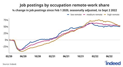 Remote Work Endures, Even With a Pullback in Postings - Indeed Hiring Lab