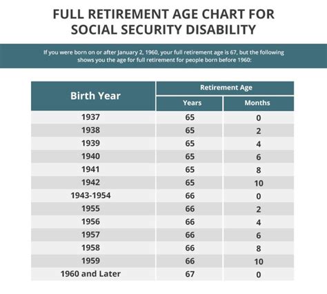 What Is Full Retirement Age Chart For Social Security Disability Born 1957, 1956