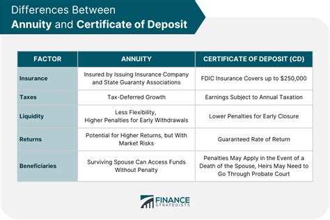 Is a CD better than an annuity? Leia aqui: Which is safer annuities or CDs – Fabalabse