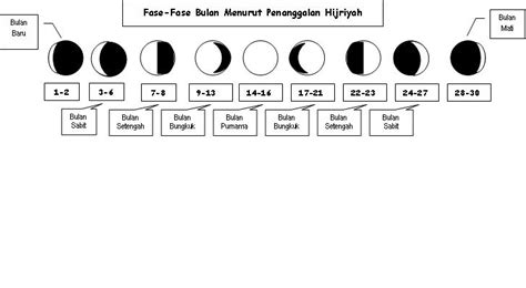 ichsan dwi matra: Fase-Fase Bulan dalam Satu Bulan Penanggalan/Kalender ...