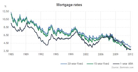 Mortgage Rates History 1985-2013