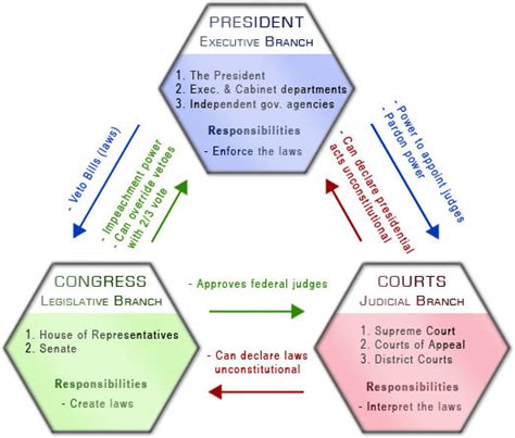 Separation of Powers/Checks & Balances - Viva La France! Support the ...