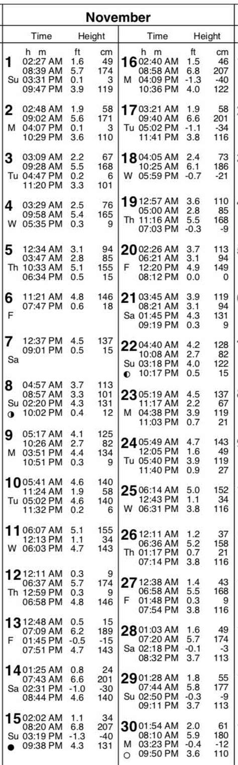 San Diego Tide Table - San Diego Tides - NOAA Tides Prediction