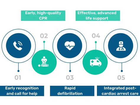 Key Steps for Chain of Survival - CPR Select