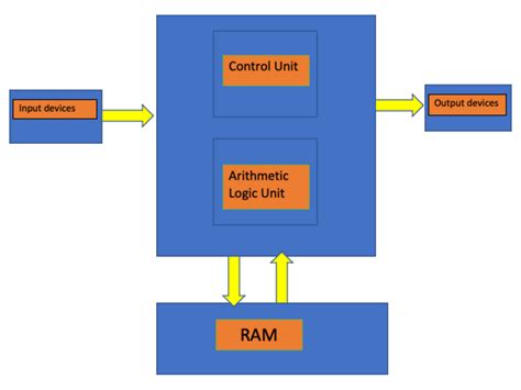 John Von Neumann Computer