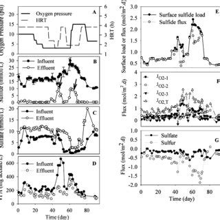 Sulfide-oxidation performance and fluxes over operating time. (A ...