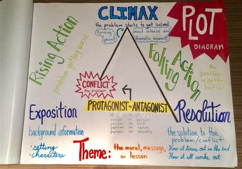 Plot Diagram Anchor Chart | Plot diagram anchor chart, Classroom anchor ...