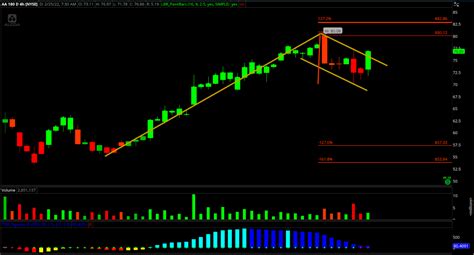 2 Very Bullish Charts in this Stock Market Uncertainty! - Raging Bull