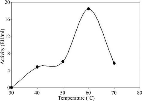 The optimum temperature of the enzyme was between 30˚C and 70˚C, as... | Download Scientific Diagram