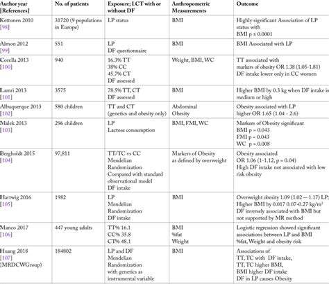 Studies evaluating the effects of lactase persistence gene on ...