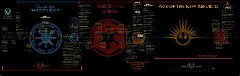 I made a Star Wars timeline : r/StarWars