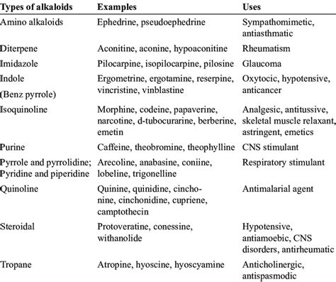 Alkaloidal Classification Based on Basic Chemical Structure. | Download ...