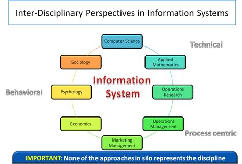 Understanding Information Systems as a Discipline – Tech Talk