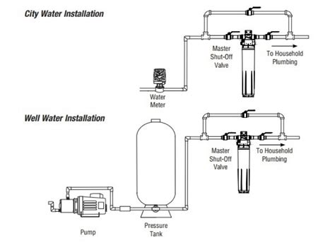 Water Treatment Systems - Poole's Plumbing, Inc.