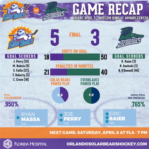 Solar Bears clinch playoffs in 5-3 win over Everblades - Orlando Solar ...