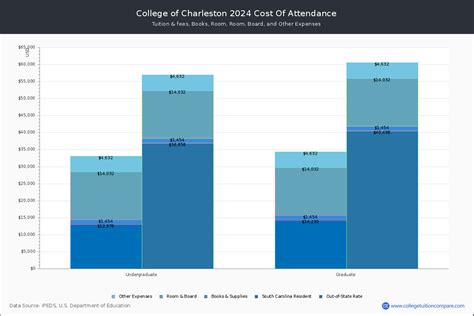 College of Charleston - Tuition & Fees, Net Price