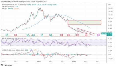 Peloton Stock 22% Down in June – Time to Buy PTON Stock?