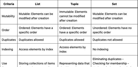 What & When: List, Tuple & Set in Python - Examples - Analytics Yogi