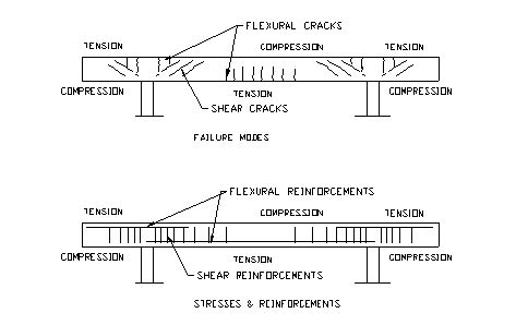 Shear Stress Concrete Beams - The Best Picture Of Beam