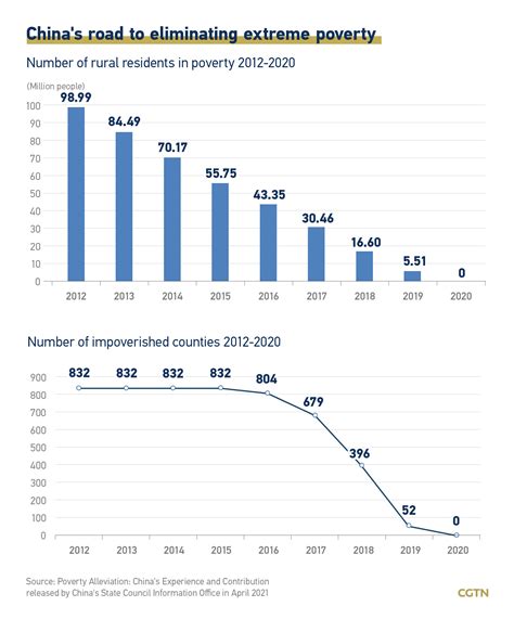 Graphics: Explaining China's poverty alleviation efforts - CGTN