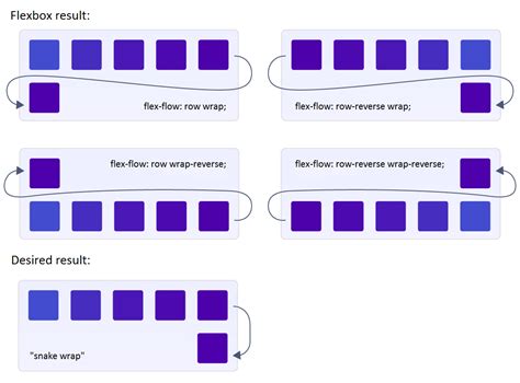 html - Flexbox: Reverse Direction on Wrap / "Snake Wrap" - Stack Overflow