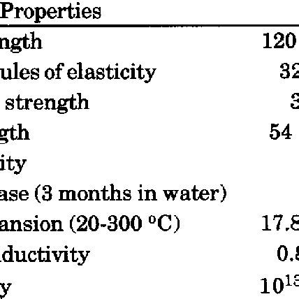 Properties of Phenol Resin-Cement Composite | Download Scientific Diagram