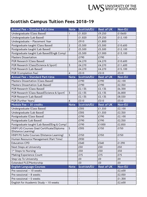 Scottish Campus Tuition Fees 2018 19 West of Scotland | Postgraduate Education | Undergraduate ...