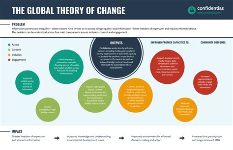 Teoría Global del Cambio Infografía - Venngage