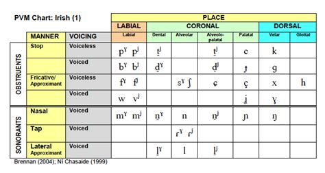 上 place manner voicing chart asha 121218-Place manner voicing chart asha