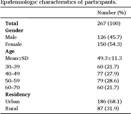 Table 1 from Normal values of antistreptolysin O for adults ages 30 to ...