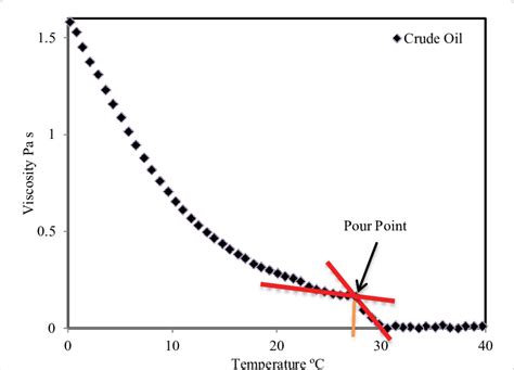 Determine the pour point from the viscosity curve of the crude oil... | Download Scientific Diagram