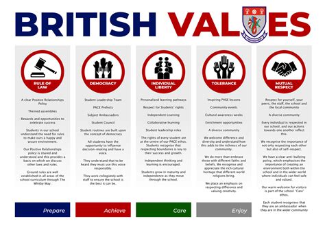 British Values Poster - The Whitby High School